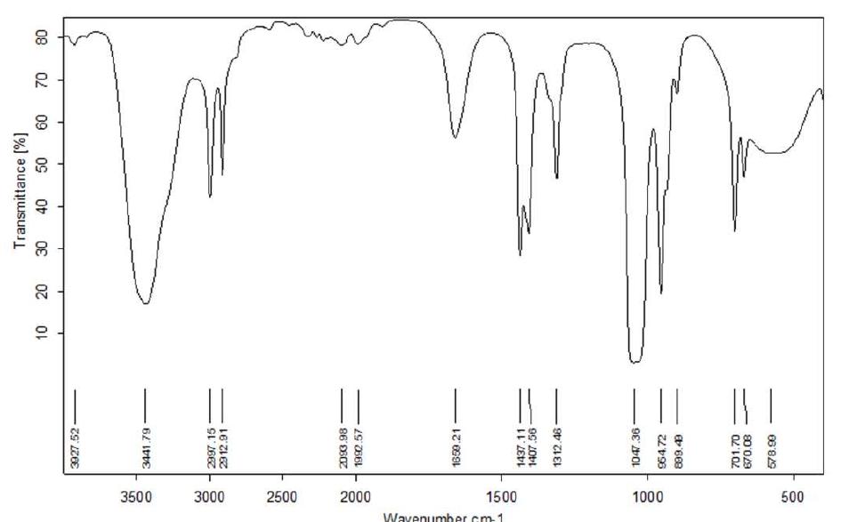 Ftir spectra of the biosurfactant produced by hm-3 strain