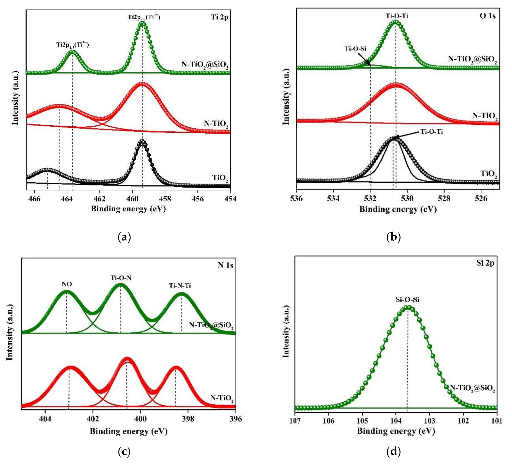 (PDF) Core/Shell Nitrogen-Doped TiO2@SiO2 Nano-Catalyst as an Additive ...