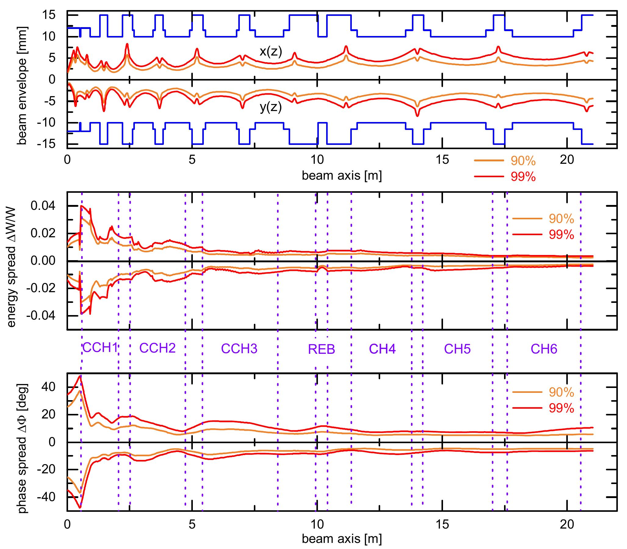 (PDF) Improved Beam Dynamics and Cavity RF Design for the FAIR Proton ...