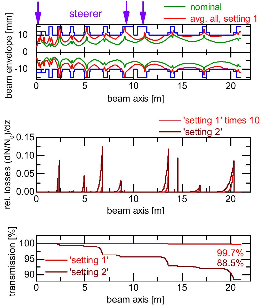 (PDF) Improved Beam Dynamics and Cavity RF Design for the FAIR Proton ...
