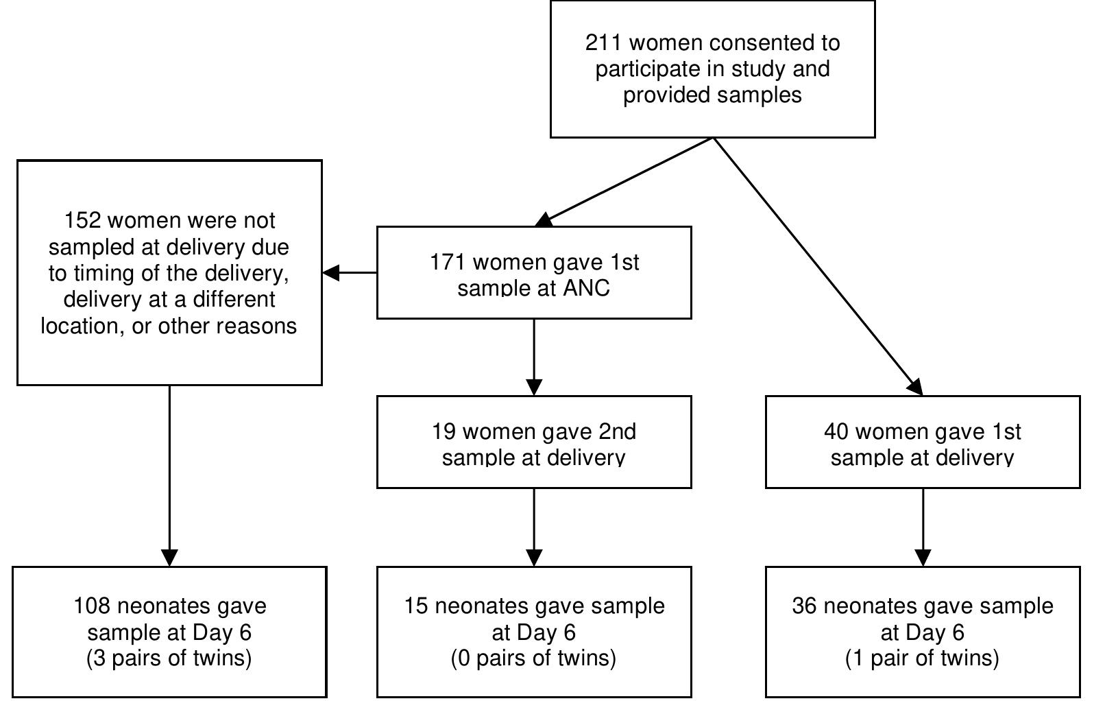 Study flow chart. overall, 22.3 of women were positive for