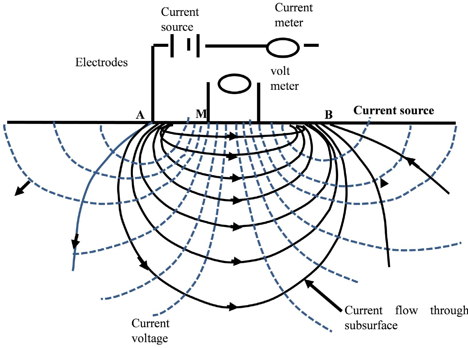 (PDF) Electrical Resistivity Sounding for Groundwater Investigation ...