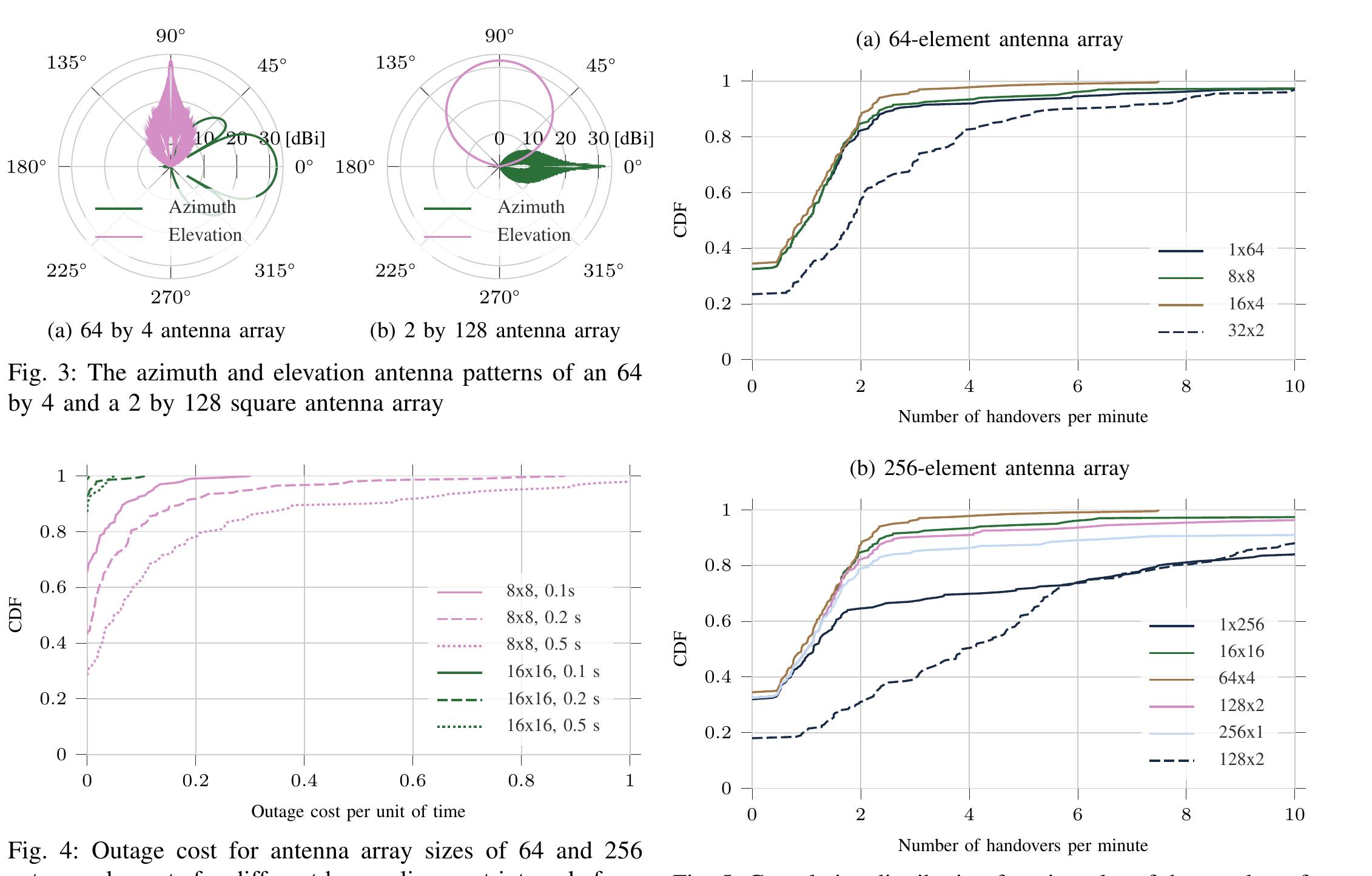 Figure 3 - 3D beamforming and handover analysis for UAV