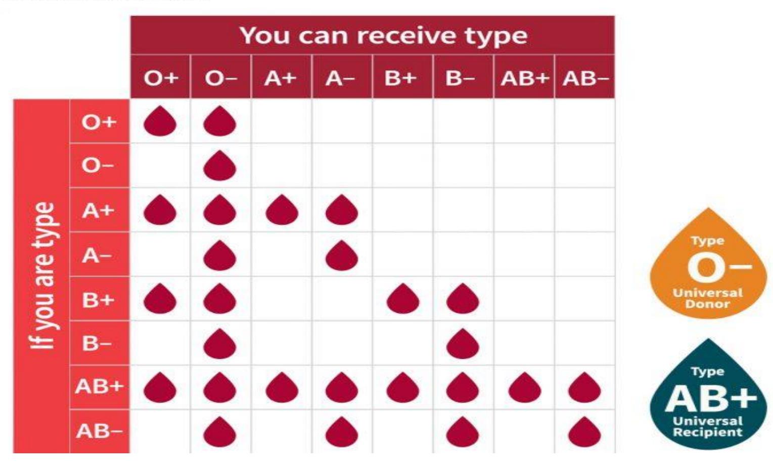 A blood type is a classification of blood based on the
