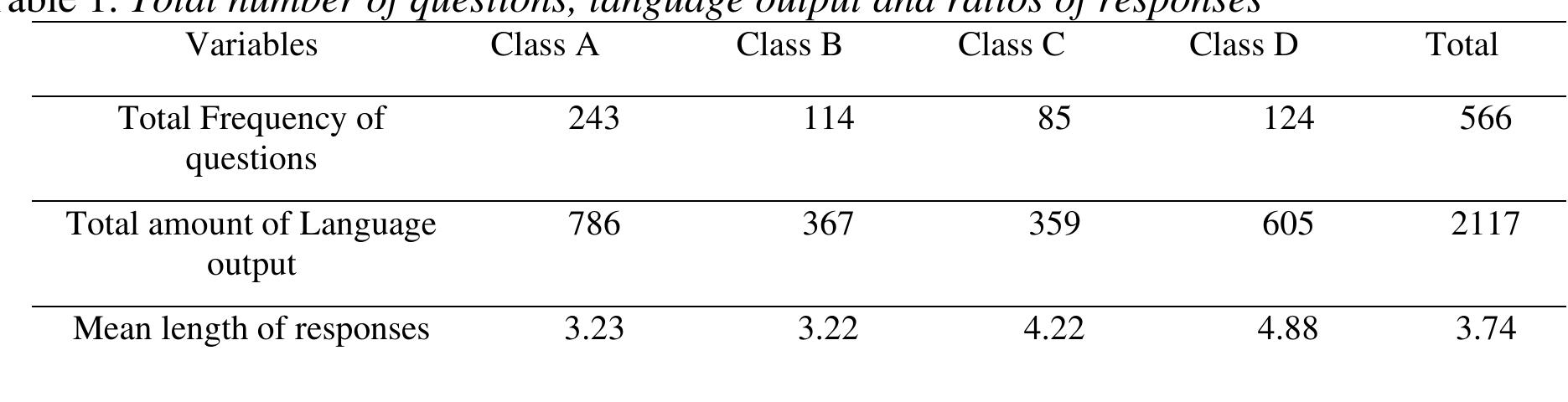 The previous table serves to illustrate the total number of questions output and mean ratio of responses regardless of questions’ types and categories. The generic mean length of responses (3.74 words per response) indicates that most of students’ answers constituted brief utterances only, rather than extended or syntactically complex utterances during content discussion.  To answer the first research question “What is the overall mean length of students’ responses to functional questions in Algerian EFL classrooms?”, the generic length ratio of responses to questioning techniques was calculated. The findings of the study showed that the observed episodes of classroom discourse contained a total number of 566 functional questions asked by teachers while delivering their courses. The total amount of output that learners produced following questions was 2117 words. The average length of output that questions stimulated was therefore 3.74 words per question. The following table illustrates the number of questions asked across EFL lessons along with the language output and mean length of responses in each class:  