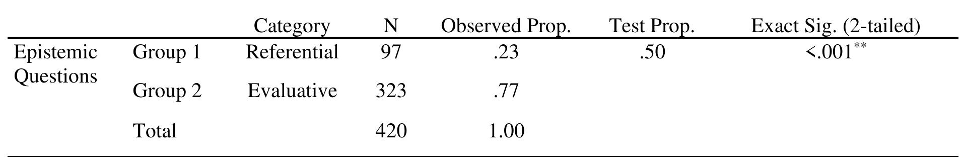 For testing the research hypotheses, a binomial test and an independent samples t-test were used. The results of binomial test showed that differences in the rounded distributions of referential (23%) and display questions (77%) were highly significant (p <.001), as they deviate significantly  from the assumed test proportion of 0.50 (50%). Statistical results are illustrated in table3. Table 3. Binomial test   ep s.VUUl  The reported significant difference between the distributions of the two epistemic categories reveals that teachers were highly biased toward asking more evaluative questions during classroom interaction. That is to say, most of teachers’ epistemic questions did not serve genuine communicative purposes, as the larger proportion of interrogatives were merely posed for the sake of assessing the students’ factual knowledge. 