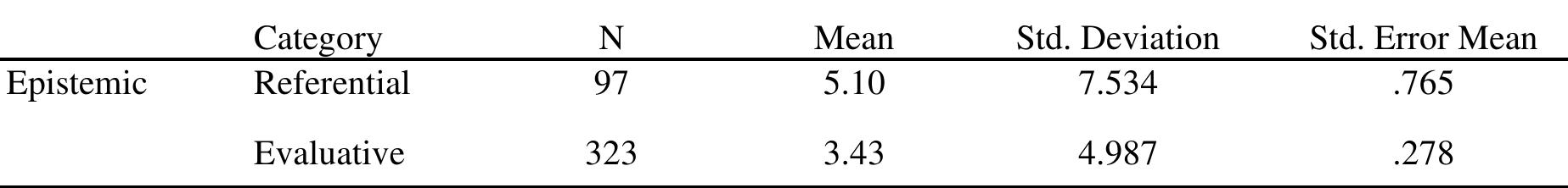 Table 4. Descriptive statistics about referential and evaluative questions   Descriptive results concerning the output generated subsequent to epistemic categories indicated that the mean language output pertaining to referential questions (M=5.10; SD= 7.53) was numerically greater than that of evaluative questions (M=3.43; SD= 4.99). Results are illustrated in the following table:  Tm 41.4.2 A TY. le a a: ee ee: a a ee ee ae 