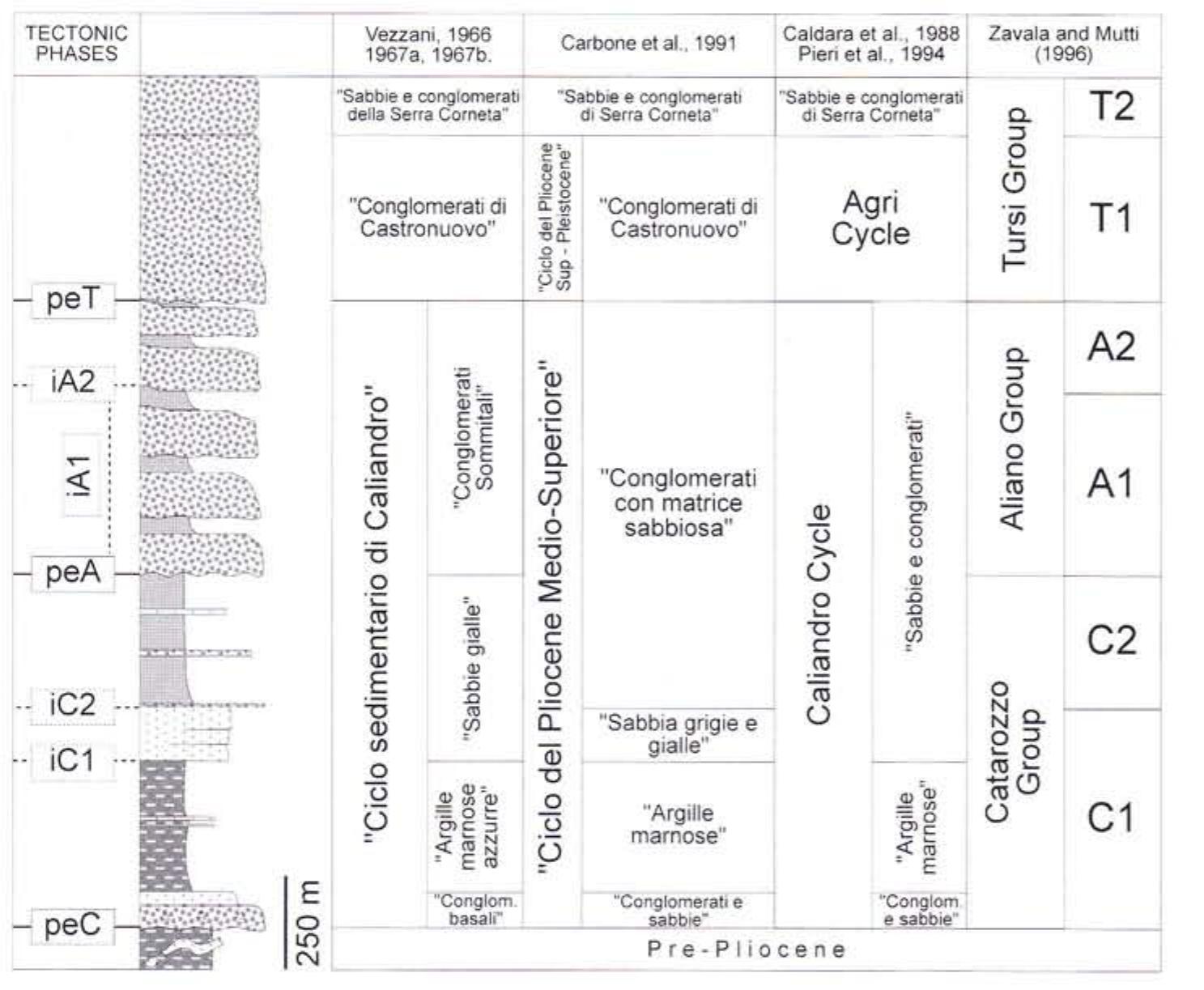 (PDF) Stratigraphy and Sedimentary History of the Plio-Pleistocene Sant ...