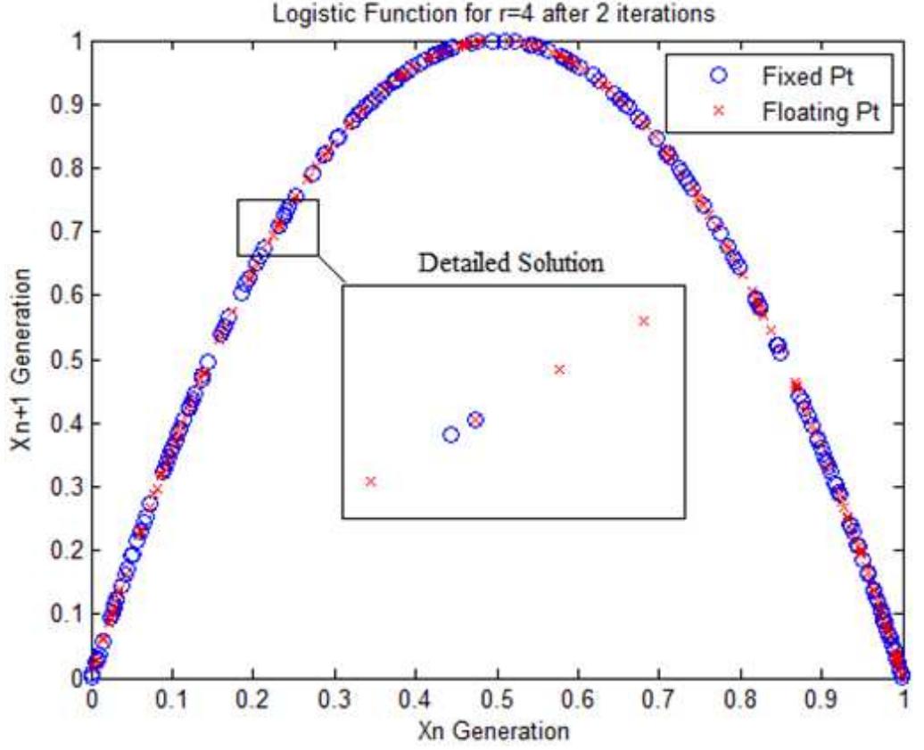(PDF) A Logistic Map Runge KUTTA-4 Solution for Fpga Using Fixed Point ...
