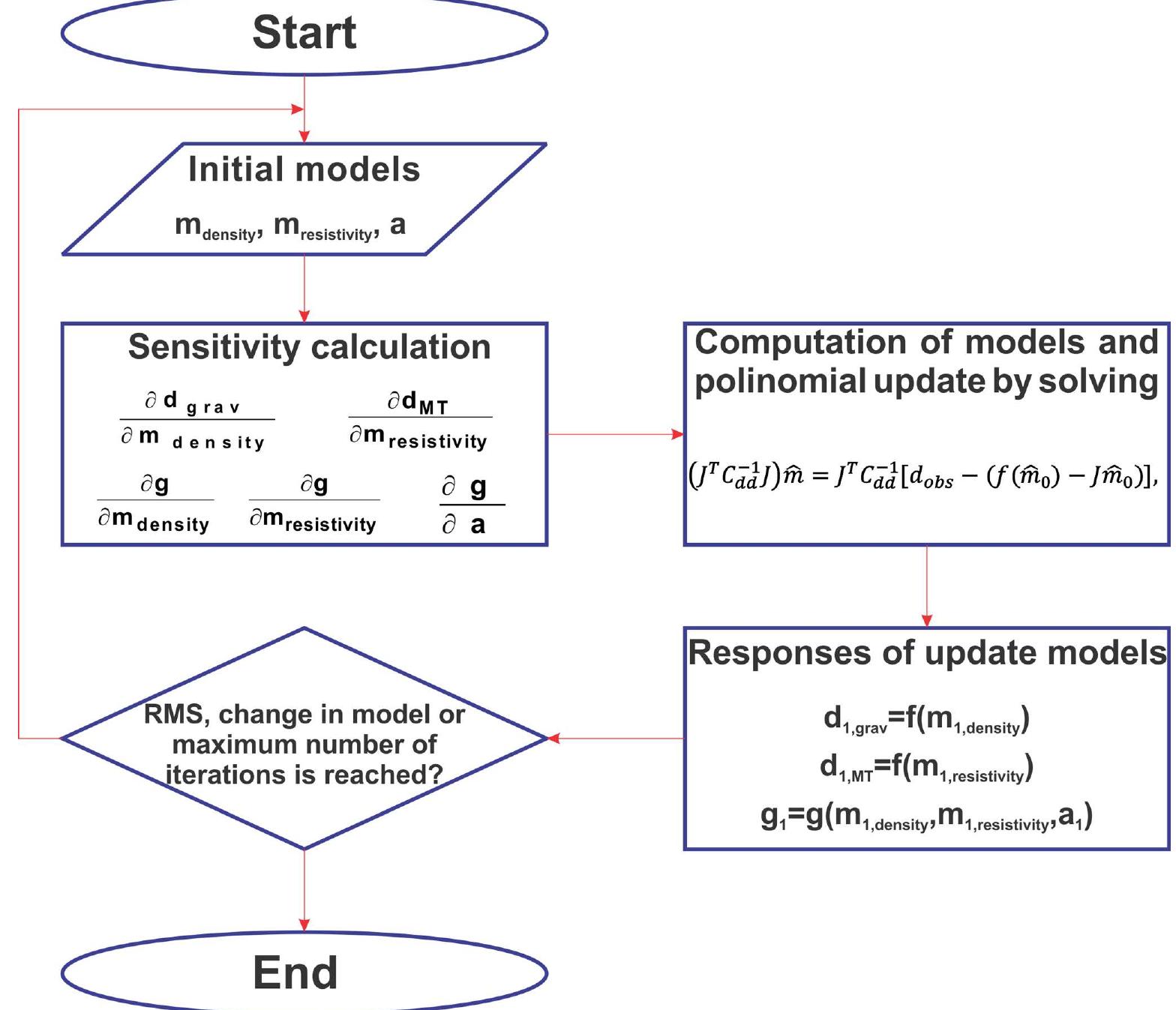 (PDF) Joint two-dimensional inversion of magnetotelluric and gravity ...