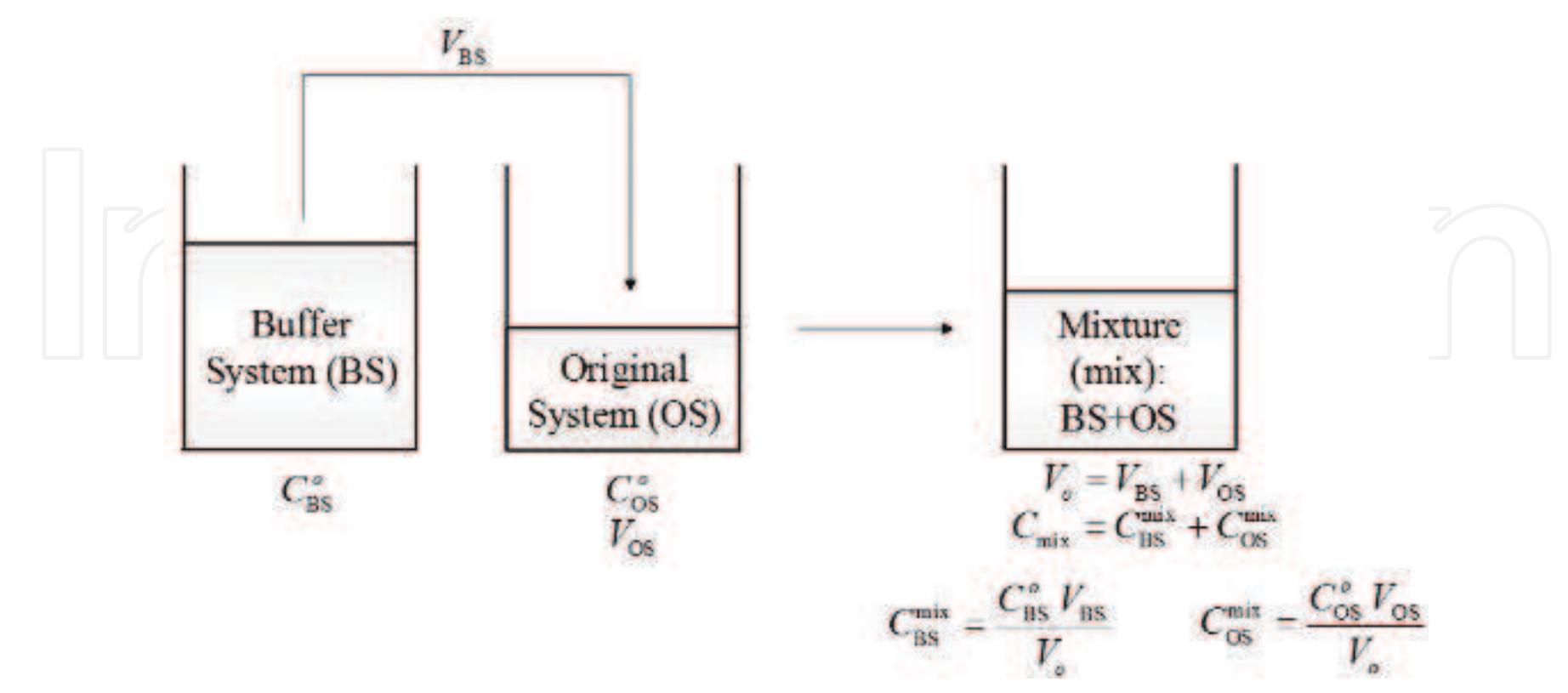 Figure 2 - from pH and Buffer Systems
