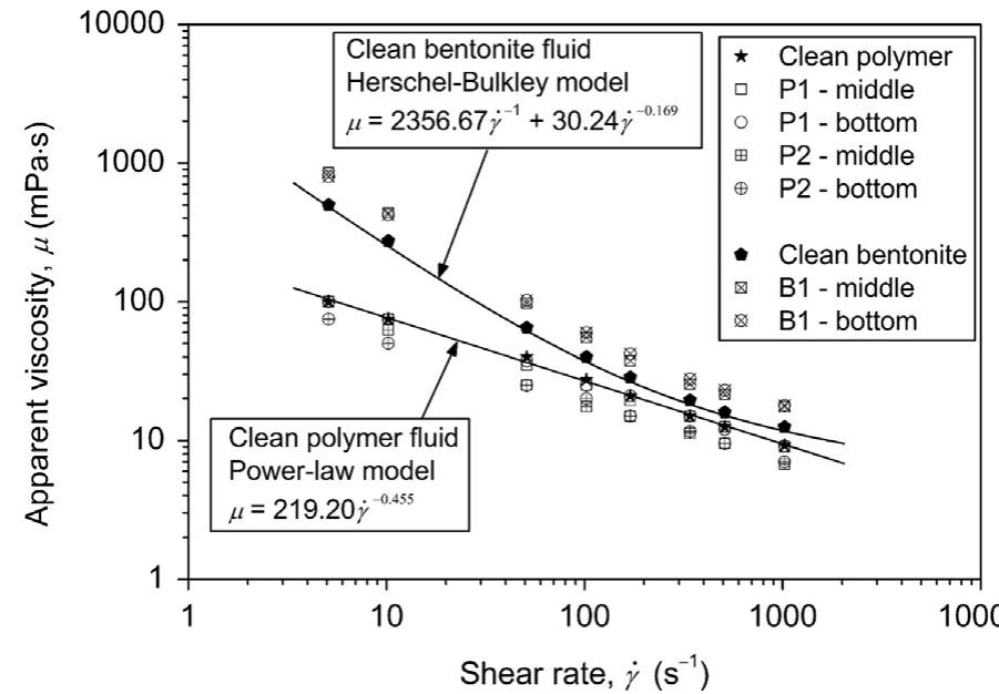(PDF) Effects of polymer and bentonite support fluids on the ...
