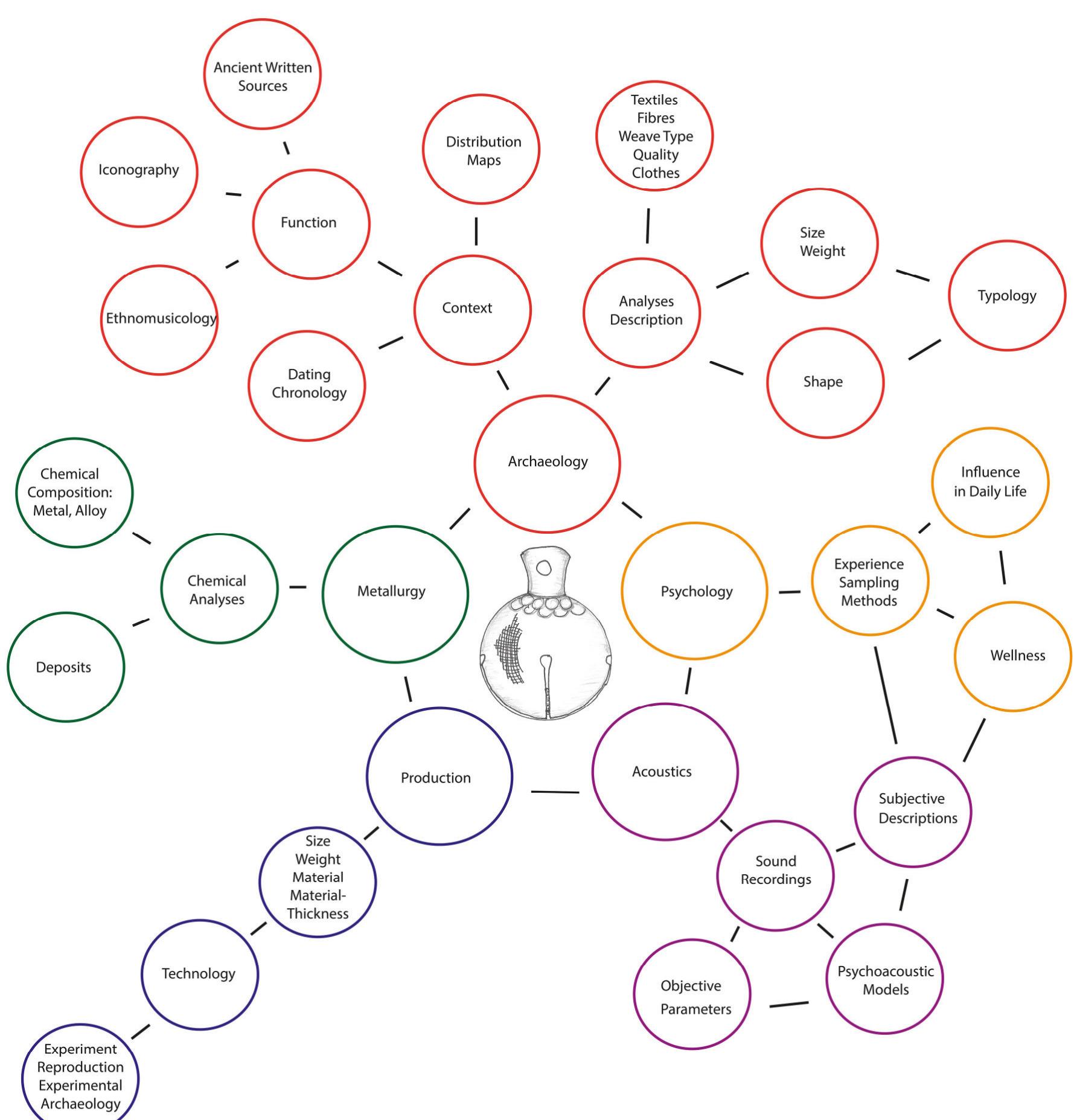 Figure 2: Model of the interdisciplinary research project. Design: B.M. Pomberger. 