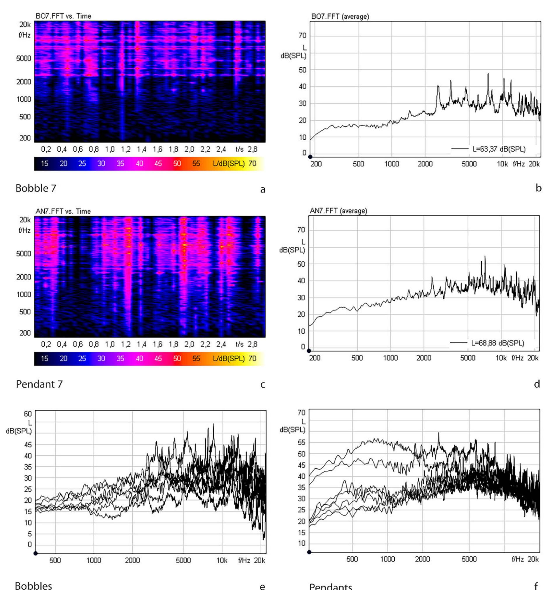 re 5: Acoustic analyses on bobble 7 and pendant 7 from the Byéi Skala Cave: a) and c) spectrograms, b) and d) measure- ments with the Fast Fourier Transformation. Energy distribution of partial tones and noise components in the spec- trum: e) bobbles, f) pendants. Design: J. Miihlhans. 