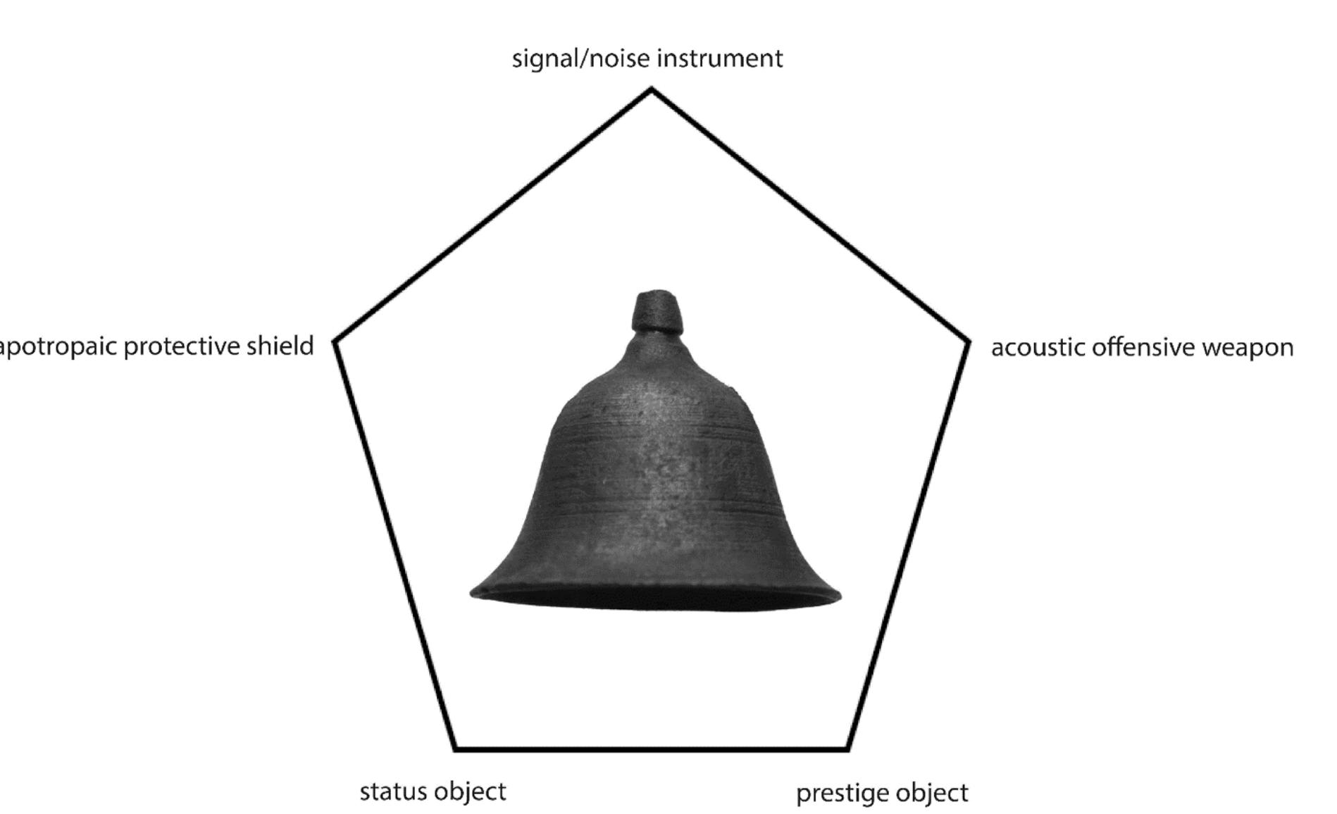which in turn means dazzle and jugglery (Stowasser 1969: 796). Prestige could be described as a ‘would-be state’. Prestige objects are special goods that are used to assert social prestige and to elevate oneself. They usually come from distant regions or are made of extraordinary material. Status, on the other hand, indicates a person’s social origin and position within a culture, and a status symbol is an expression of power and social status (Schumann 2015: 35). In a diagram we try to show the different functions of the bells (Figure 10), however the discussion is not yet finished. 