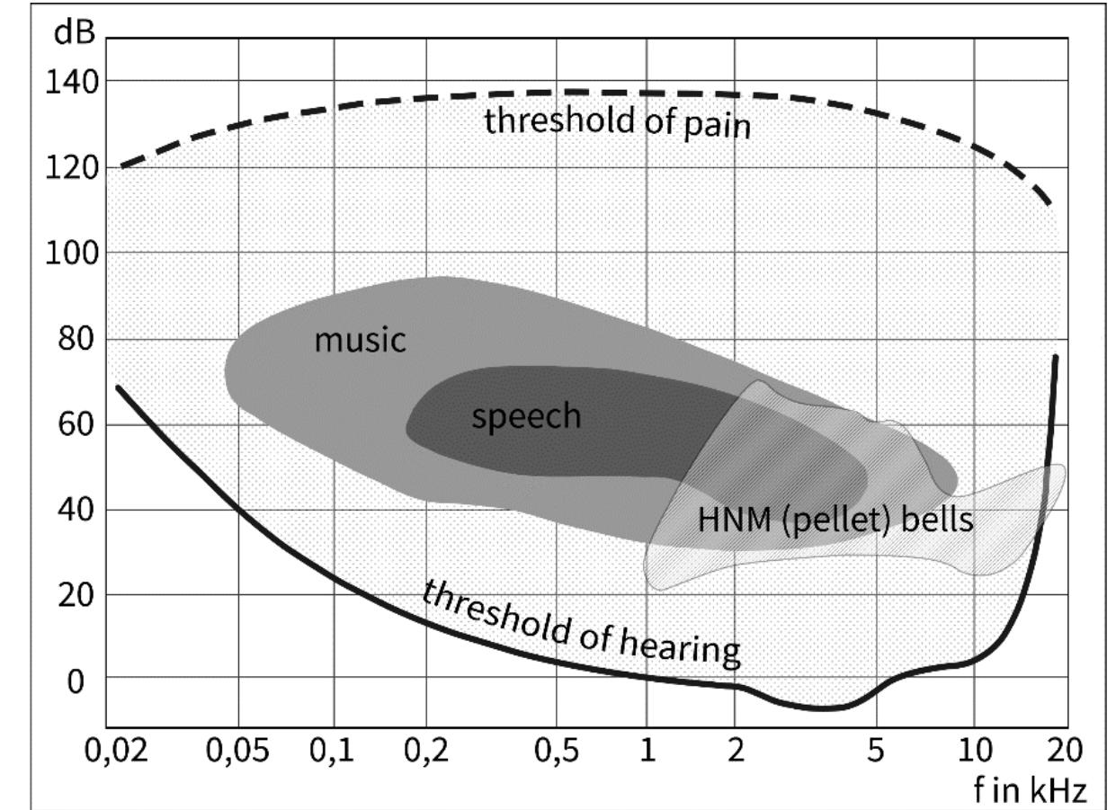 Figure 14: Human auditory thresholds and pellet bells from Hungarian sites. Design: J. Miihlhans. 