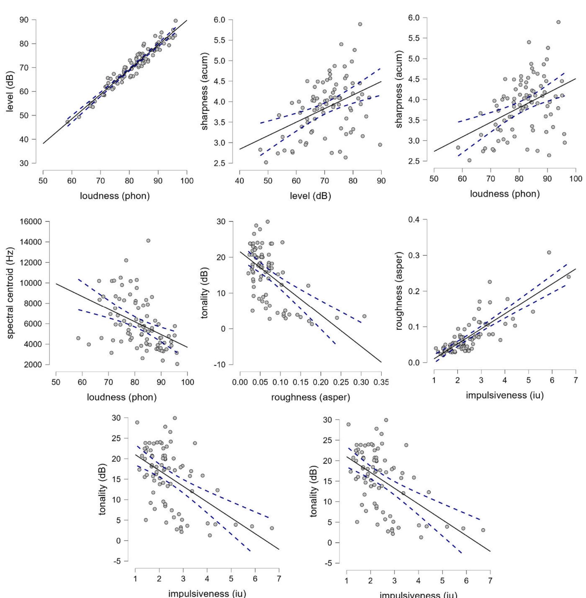 Figure 18: Scatterplots for the eight highly significant correlations between two parameters (p<.001) with 95% confidence interval (dashed blue line). Design: J. Miithlhans. 