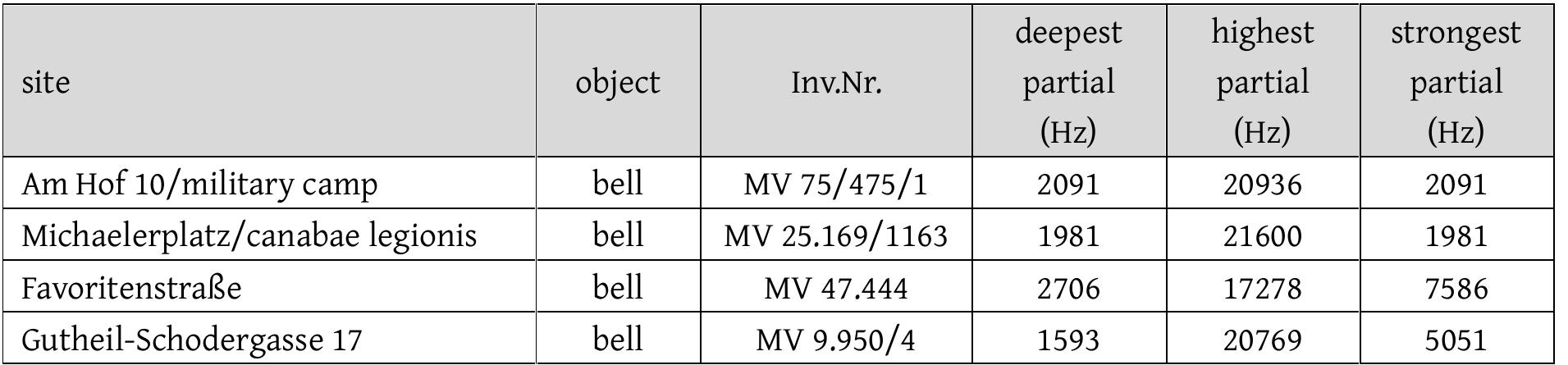 Table 1: Frequency ranges from Vindobona bells. 