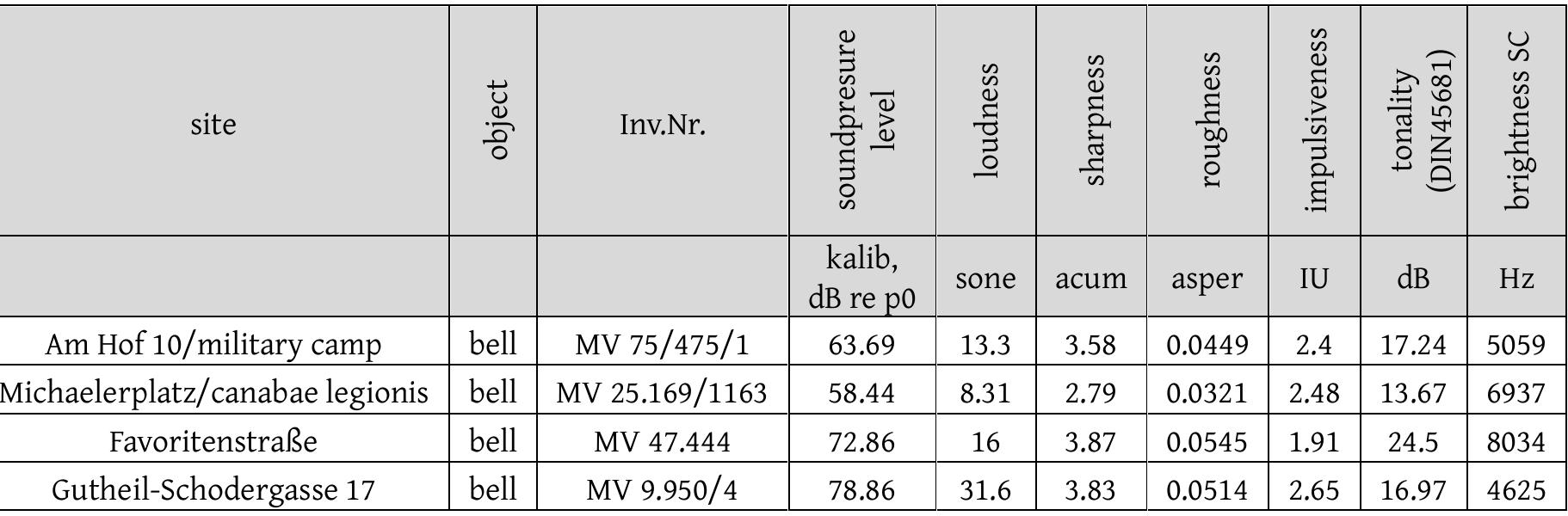 Table 2: Psychoacoustic parameters of Vindobona bells.  ‘he four bells have a sound pressure level of 70.6dB or a loudness of 18.1 sone. This can be at ributed to their percentage of copper (average 73.1%). Their sharpness is on average 3.51 acur vhile roughness is on average 0.05 asper. This means that their sound is sharp but not rough. Im ulsiveness is on average 2.3 iu (impulsiveness units, see 4.5 below) and tonality on average TN! 8.1. Both values are related to excitation. Some statistical correlations between material and tone roperties could be determined. Content of copper correlates positively with loudness and sharp ess, but negatively with spectral centroid. This shows that bells with a higher copper content ar ouder and sharper, but lower in brightness. Peak frequency correlates negatively with the tin cor ent. The t-test did not show any significant differences in mean values between the gunmetal an in-lead-bronze objects (Pomberger et al. 2022d: 377-80).  AN FO De Be oc ph ee, Be eB he a Bb bcs ee ee ee De ee) eee Ba 