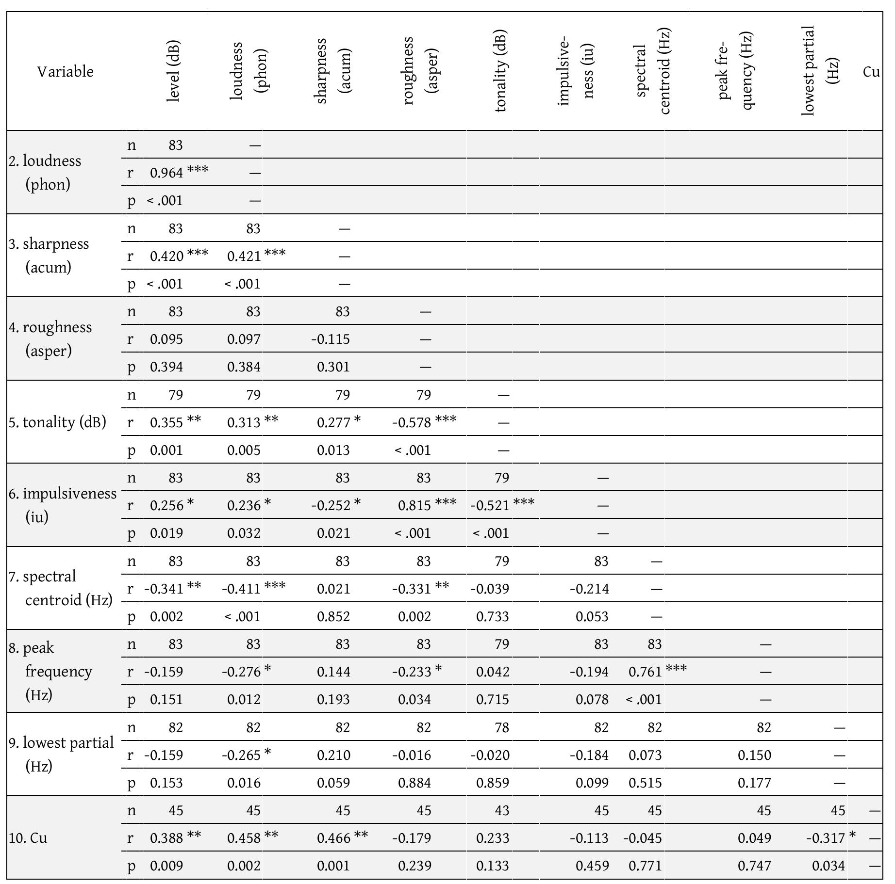 Table 4: Pearson’s correlations for all calculated parameters with sample size (n), correlation coefficient (r) and sig- nificance (p). * p < .05, ** p< .01, *** p< .001. 