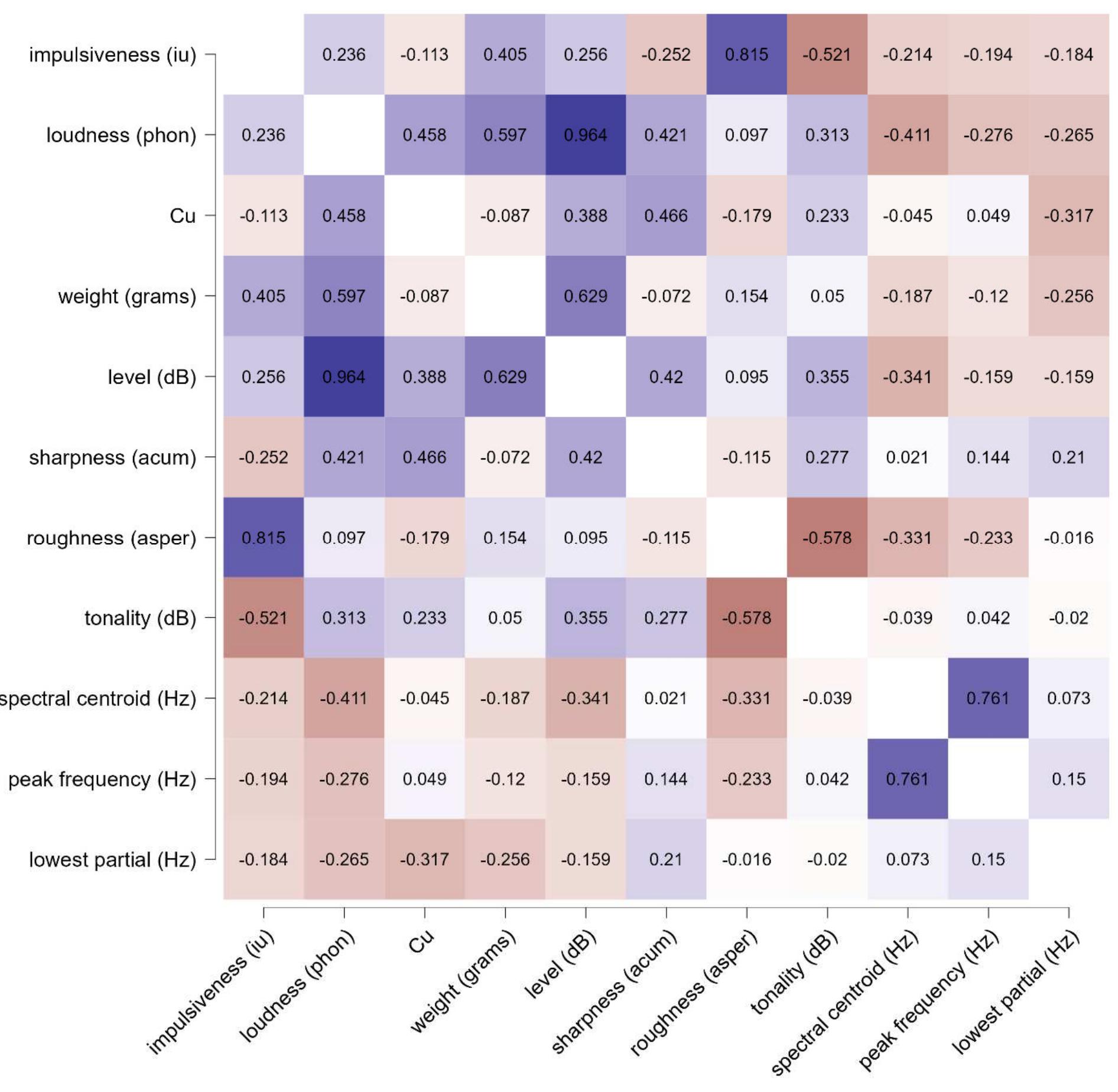 Table 5: Heatmap with Pearson’s correlations of all calculated parameters, coefficients (r) shown as numbers, negative cor- relations marked in red, positive ones in blue. Design: J. Mithlhans. 