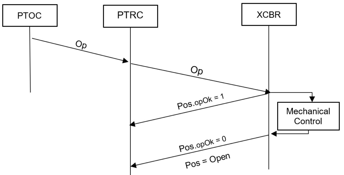 (PDF) Merging unit based solution for Full switchyard digitization