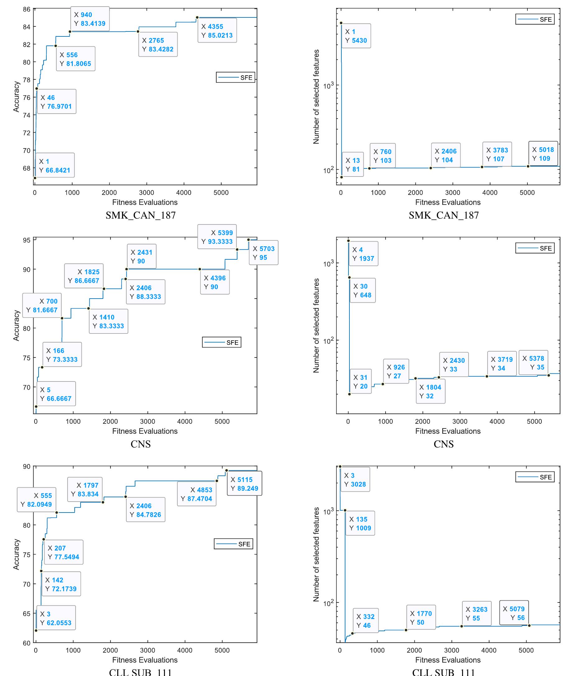(PDF) SFE: A Simple, Fast and Efficient Feature Selection Algorithm for ...