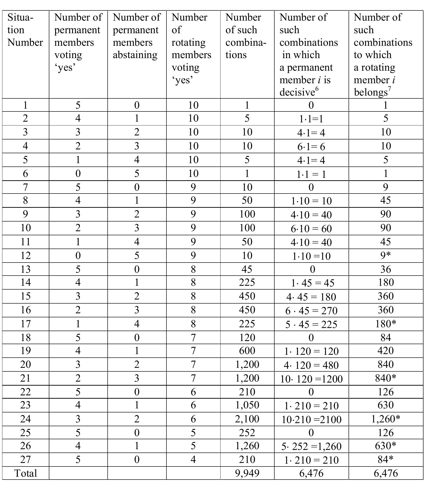(PDF) Voting power in the UN Security Council: presentation of detailed ...