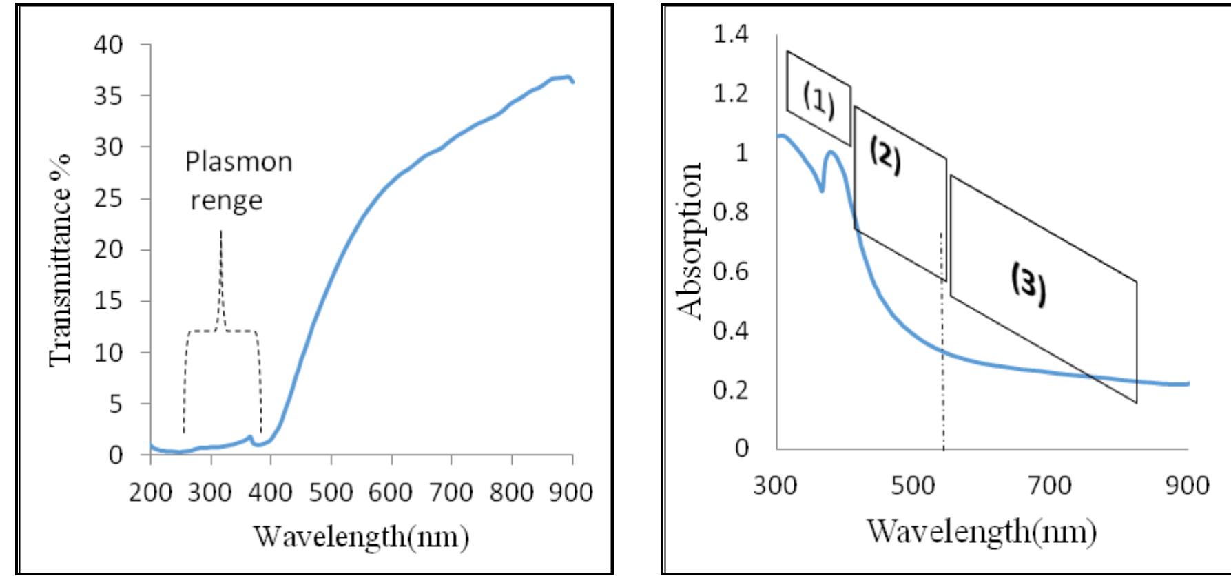 Uv-vis transmittance (left) and absorption(right) spectra of