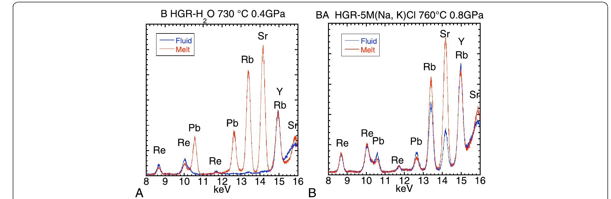 Representative xrf spectra of aqueous fluids and coexisting