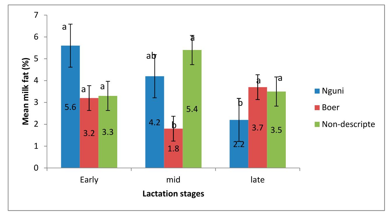 (PDF) Yield and Milk Quality Parameters at Different Stages of ...