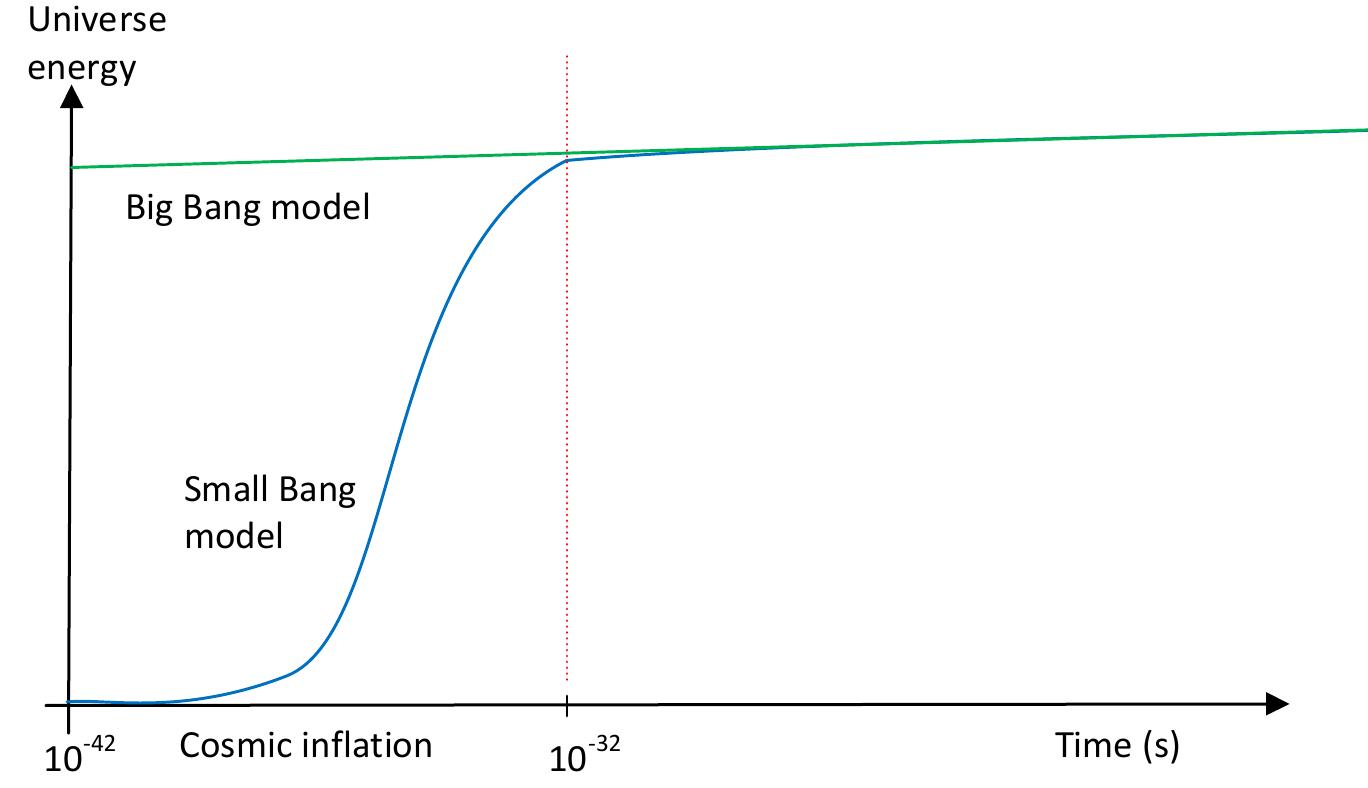 Infinity Inflaton (PDF) Small Bang – A New Model to Explain the Origin of Our
