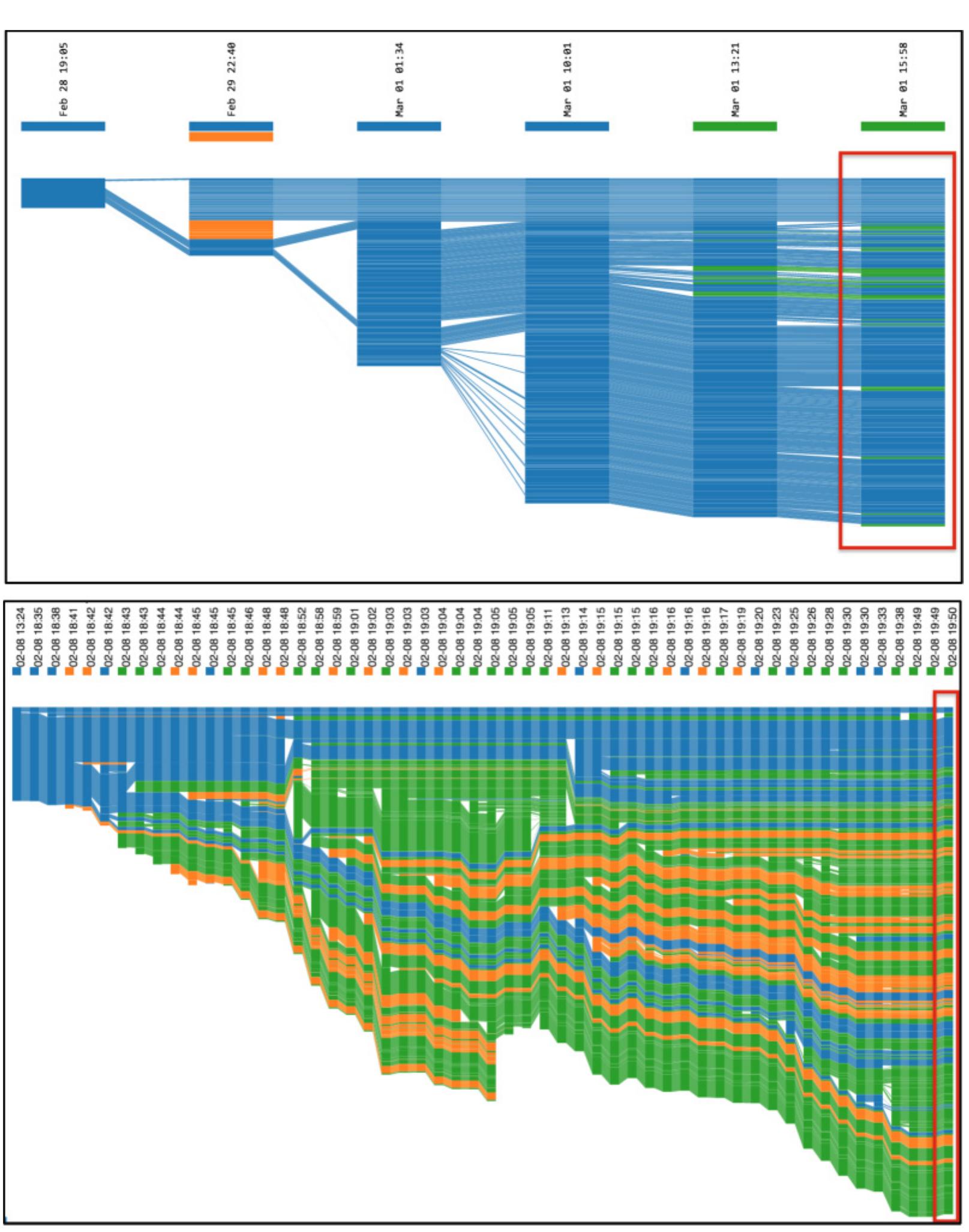 Fig.4. Figure 4(a) illustrates an uneven participation where the blue author contributed most of the content in the final draft, 4(b) illustrates a more even participation where the blue, orange, and green authors eack contribute about the same amount of text in the final draft. 