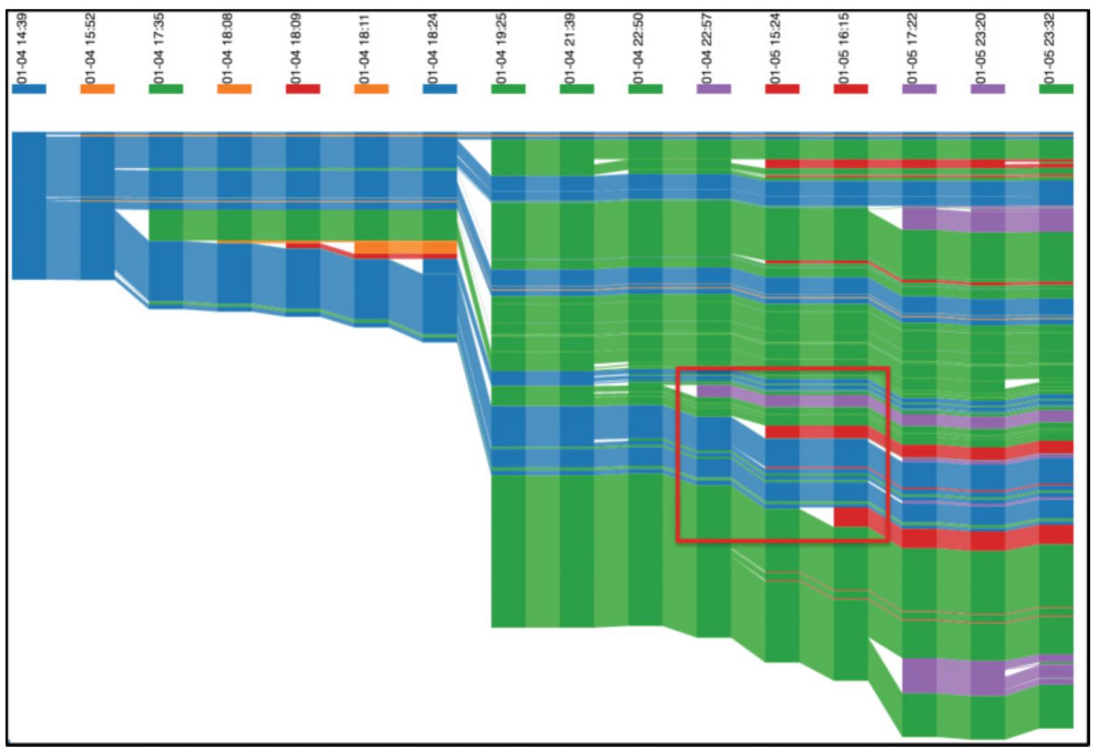 How People Write Together Now: Beginning the Investigation with Advanced Undergraduates 4:21  the example, paste it in and then modify it to fulfill their own case and the requirements of the class. That is why in this figure we can see the very long starting document, which then gets smaller with sections replaced with their own text. This style has not been discussed in previous literature, and is opposite to the first two styles, in which the document was almost continuously increasing. 