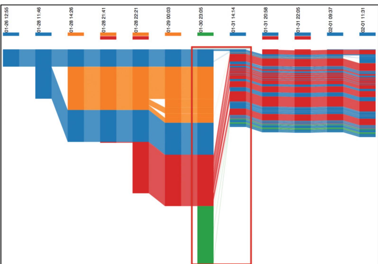 Fig. 14. The brainstorm and select the best out of all style.  Table V. Distribution of Styles, Where a Document Can Exhibit More Than one Style 