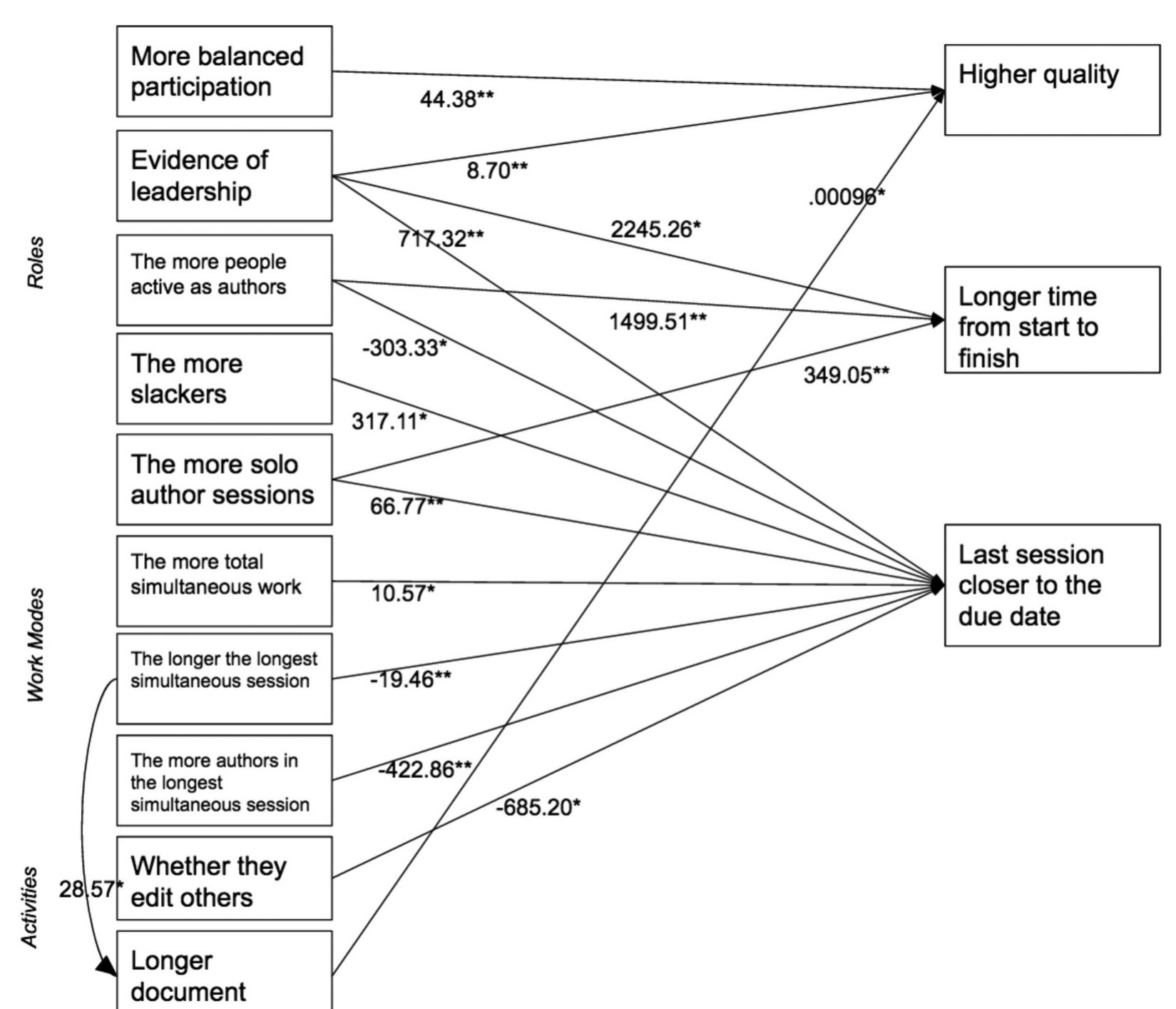 Fig. 17. The combined relationships between aspects of collaborative work and quality, elapsed time, and proximity to the due date. 