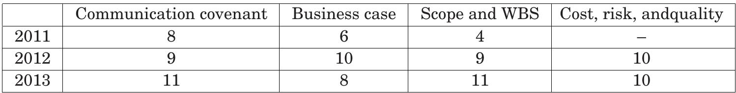 Table II. The Number of Documents in the Corpus for Each type of Assignment for Each Year  —combined scope statement and work breakdown structure in one document; and —combination of cost, risk, and quality analyses in one document. 
