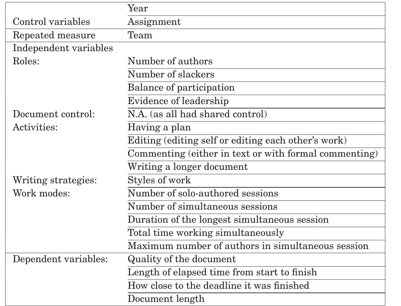 Table III. Summary of the Independent and Dependent Variables, Organized by the Categories in Posner and Baecker’s Framework  similarly was 1,531 words, 2 5 pages long. The Cost, Risk and Quality document was on average 967 words or 1.6 pages. Knowing this, we controlled for assignment type in do- ing the regressions on quality and in doing so found that longer documents (controlled for type) often score higher in quality (Beta = .00096*, p < .05). Since points were lost for missing aspects of the assignment, this is likely a reflection of completeness. Having co-authors will make it less likely that portions will be overlooked. 