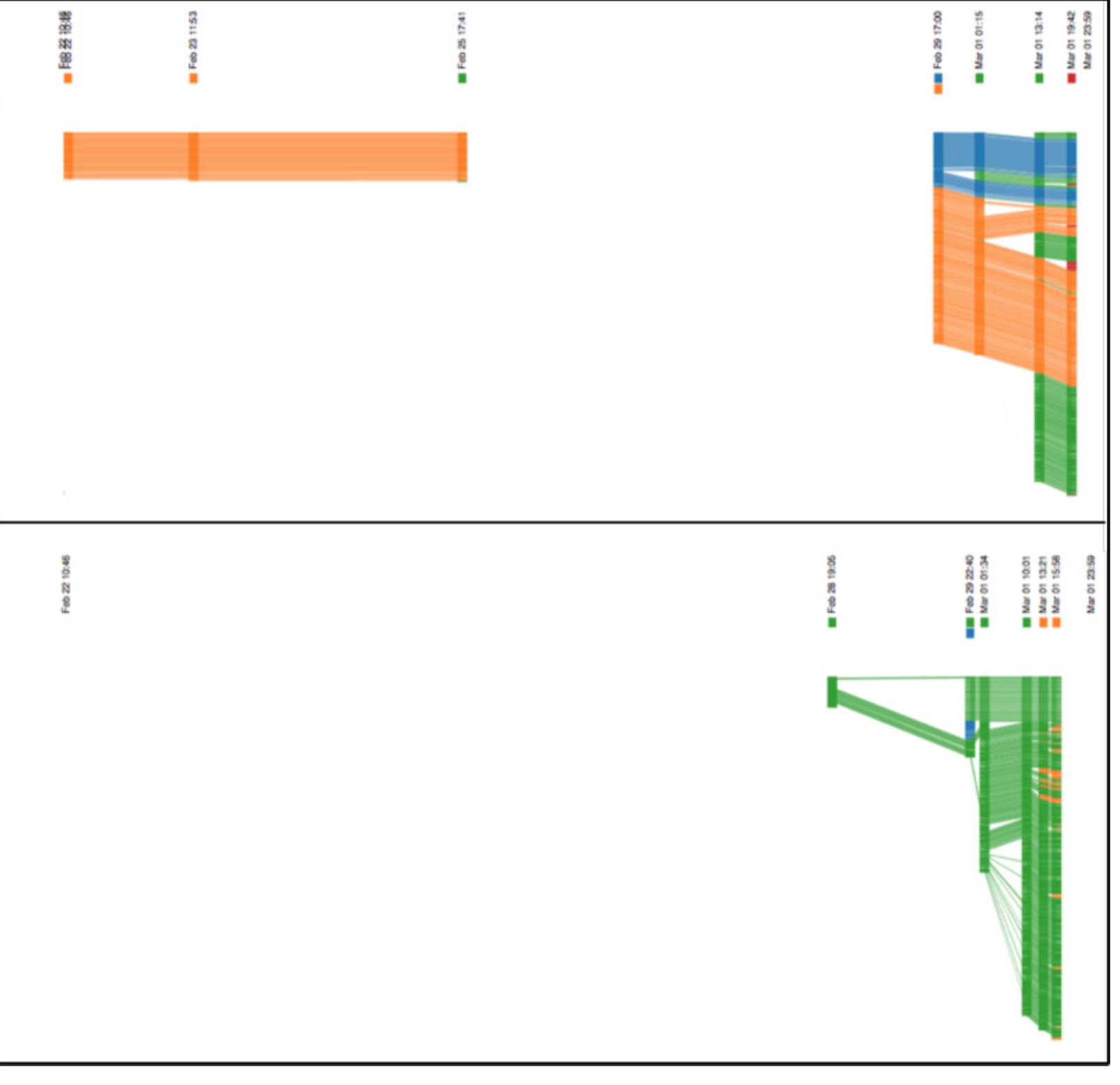 Fig. 3. (a) and (b) The activity spread out on a timeline from when the assignment began (talked about in class) to when it was due. 