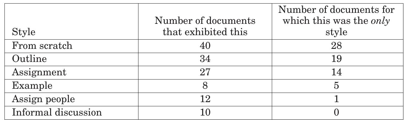 inserting the text of the assignment, assigning people to sections, adding informal discussion, and in one case pasting in an example as well. It is logical that pasting in  an example does not accompany writing from scratch, as both create large amounts of beginning text. 