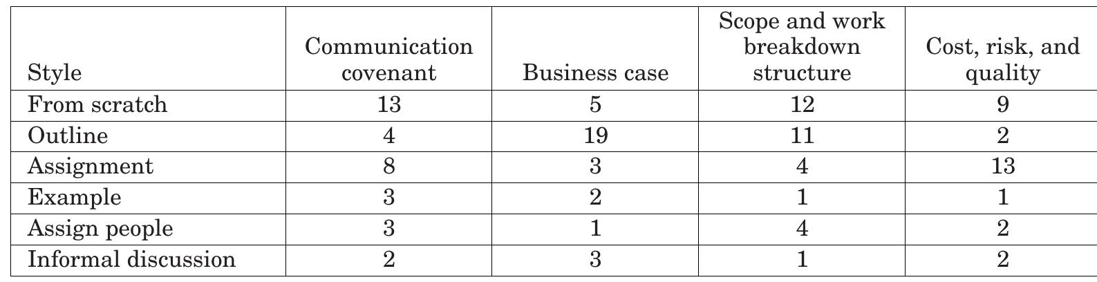 Table VI. Distribution of Styles for Each of the Assignments  The complicated last assignment, which included discussion of cost, risk, and quality, was more likely to have the exact wording of the assignment pasted to help them be sure they had completed everything.  5.2.5. Work Modes. Lowry et al. list Degree of Proximity and Degree of Synchronicity as two Work Modes. We do not know how many of the sessions were face-to-face versus remote, although many students commented that it was easier to work face-to-face and will do so in the future. Here, we show Degree of Synchronicity as how much of the  work is simultaneous. 