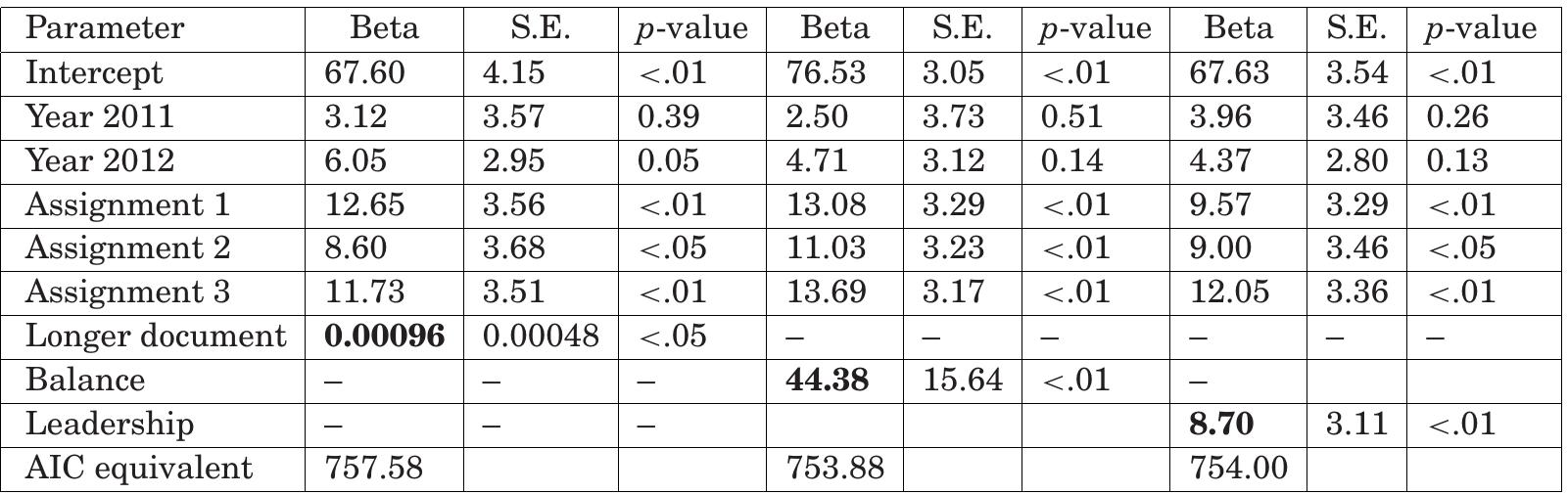 Table B.I. Three Models with Document Length, Balance Participation, and Existence of Leadership as Independent Variables, Respectively. Dependent Variable is Quality  Table B.II. Ultimate Model Predicting Quality, with Balance Participation and Existence of Leadership as Two Independent Variables, Controlling for Year, Assignment Types, and Team 