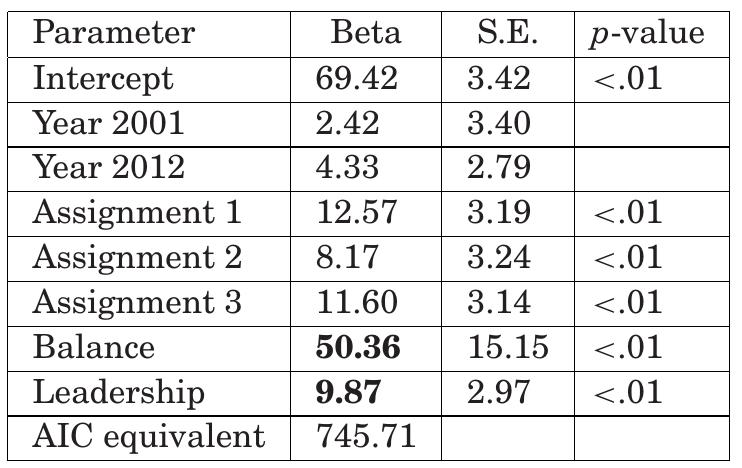 For example, in order to compute t  he ultimate model predicting dependent variable  Quality, we selected the best-fit model (based on lowest AIC score) at stage three from the three models (with Document Length, Balance Participation, and Existence of Lead-  ership as independent variables, res  pective  y) presented in Table B.I. Then, we used  the model with Leadership and all the control variables as the basic model, added one  of the other independent variables in  pare the xZ,ange between the basic mod  el and  to the model at stage four. Afterward, we can com-  the new model. If the change is bigger than  the critical values for the chi-square statistic with 1 degree of freedom, 3.84 (p < .05) and 6.63 (p < .01), this change is highly significant and the model is significantly improved. Therefore, we get the model with Leadership and Balance Participation  as independent variables and Qual Table B.II.  ity as  the dependent variable, as presented in 