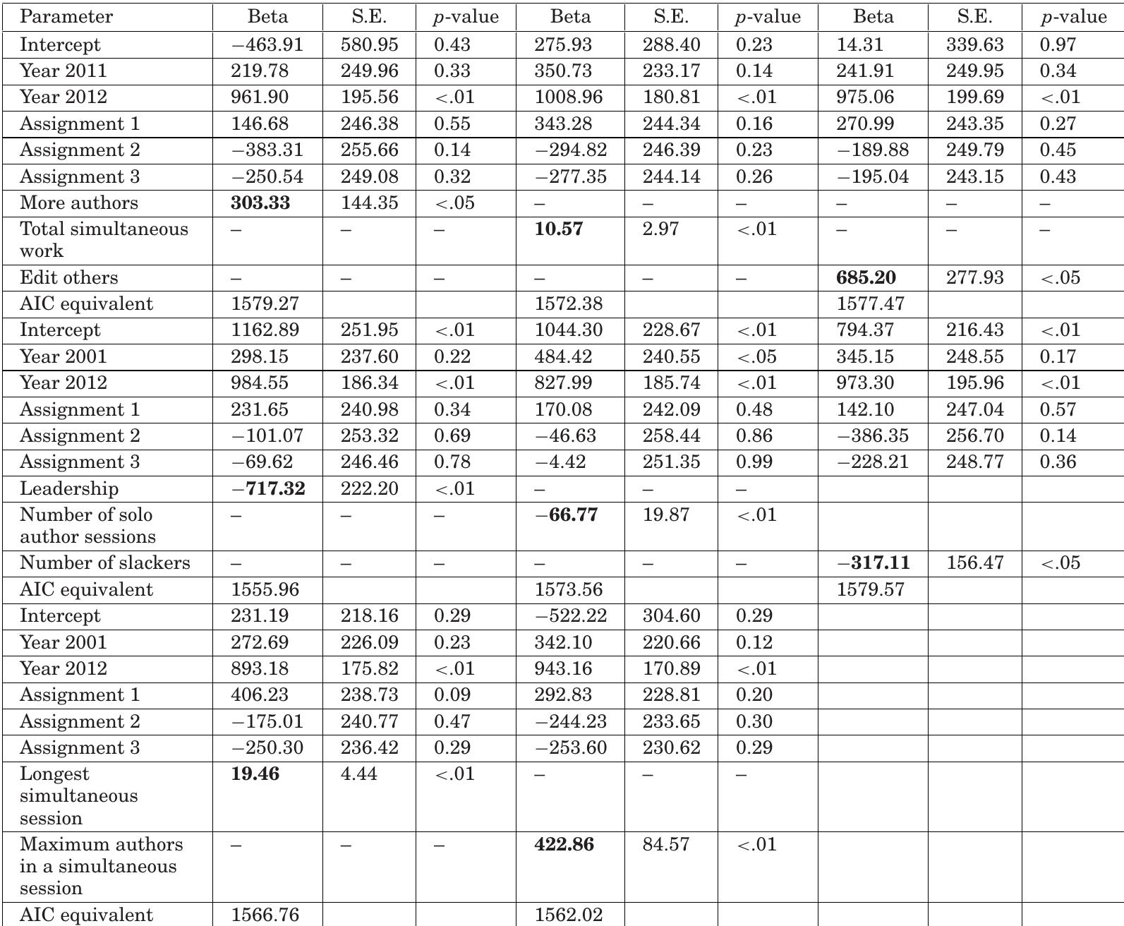 Table B.III. Eight Models, Each Model Has One Individual Independent Variable. The Dependent Variable is Earlier Finish  Table B.IV. Three Models, Each Has One Independent Variable. The Dependent Variable is Elapsed Time 