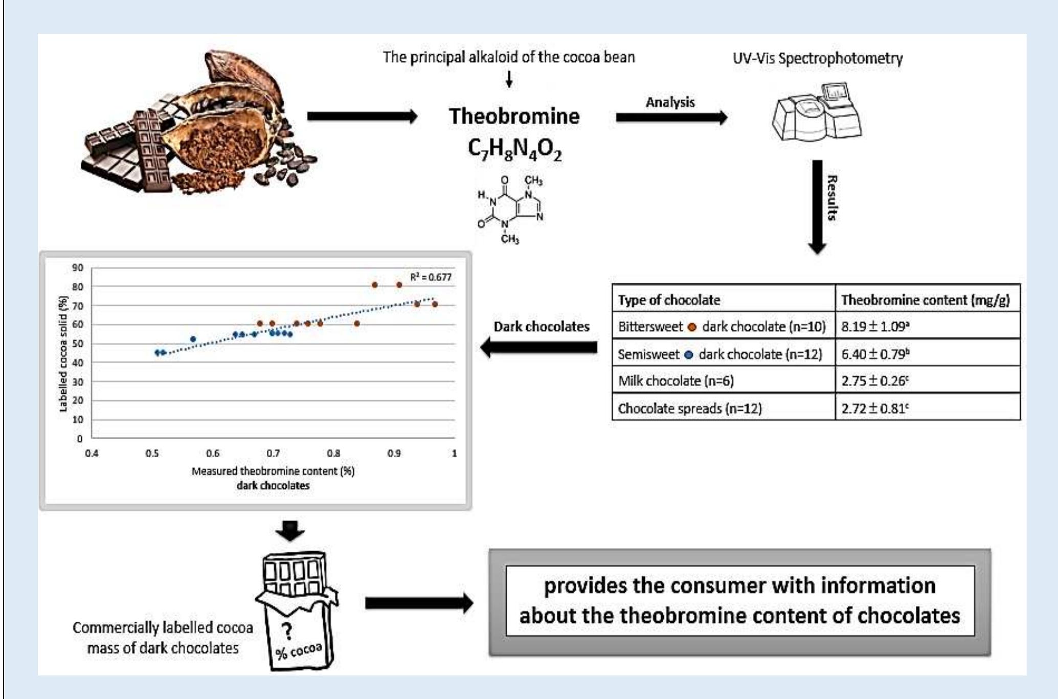 Theobromine levels (mg/g) in different types of commercial