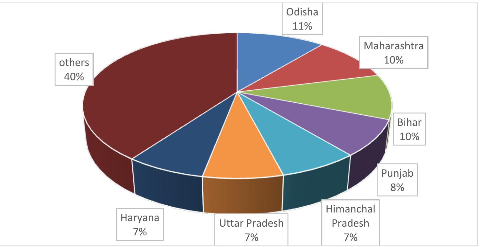 Figure 1 - from A Study on Mushroom Production in India and