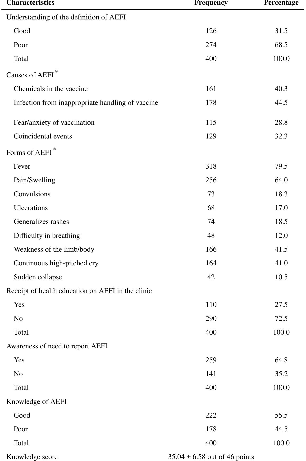 (PDF) Knowledge of adverse events following immunization, its ...
