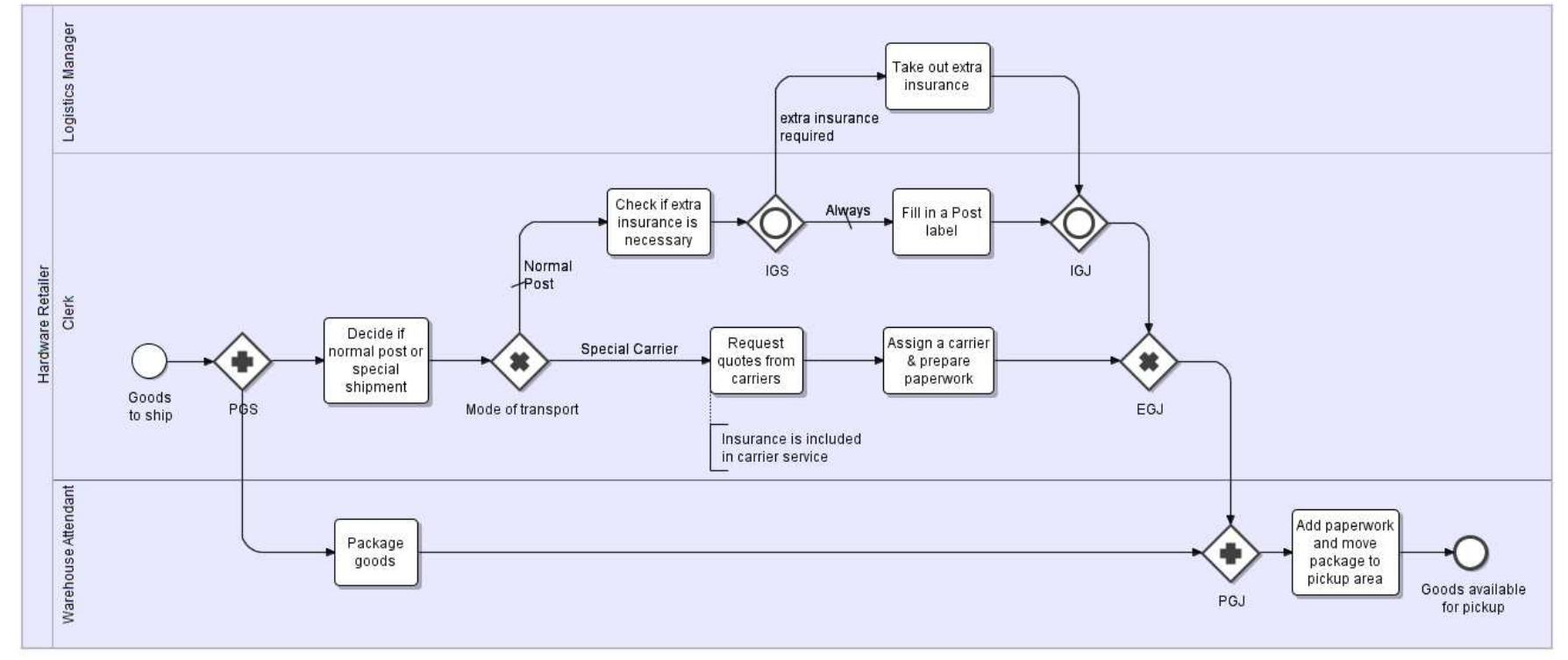 13: a bpmn model from the document “bpmn 2.0 by example”