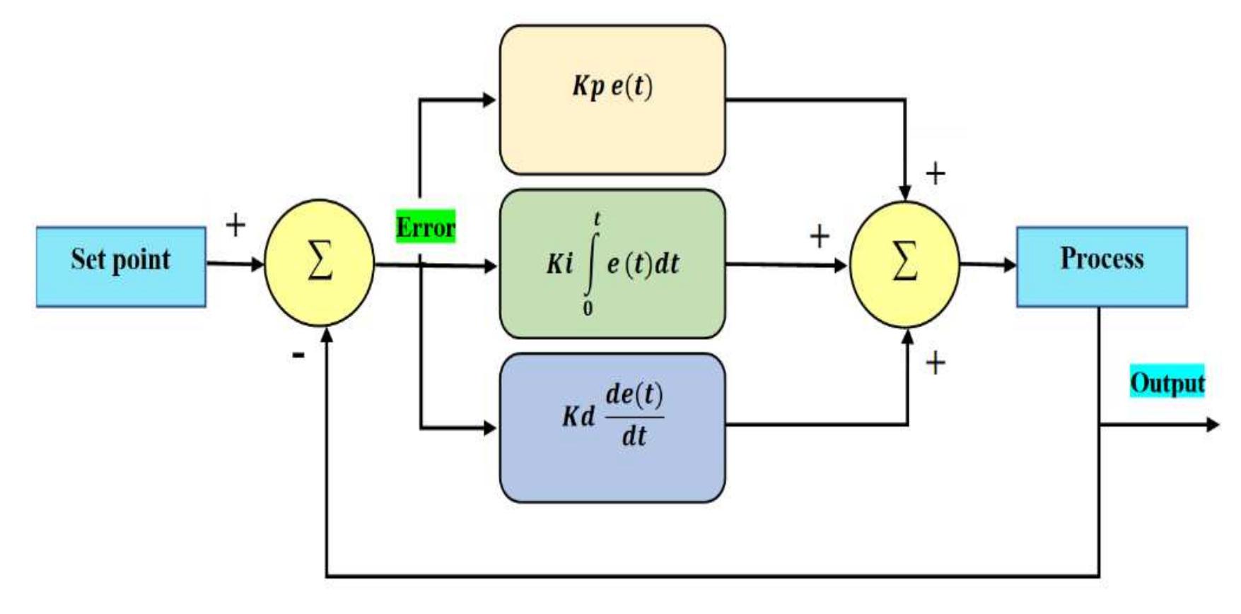 8 schematic representation of a pid control system