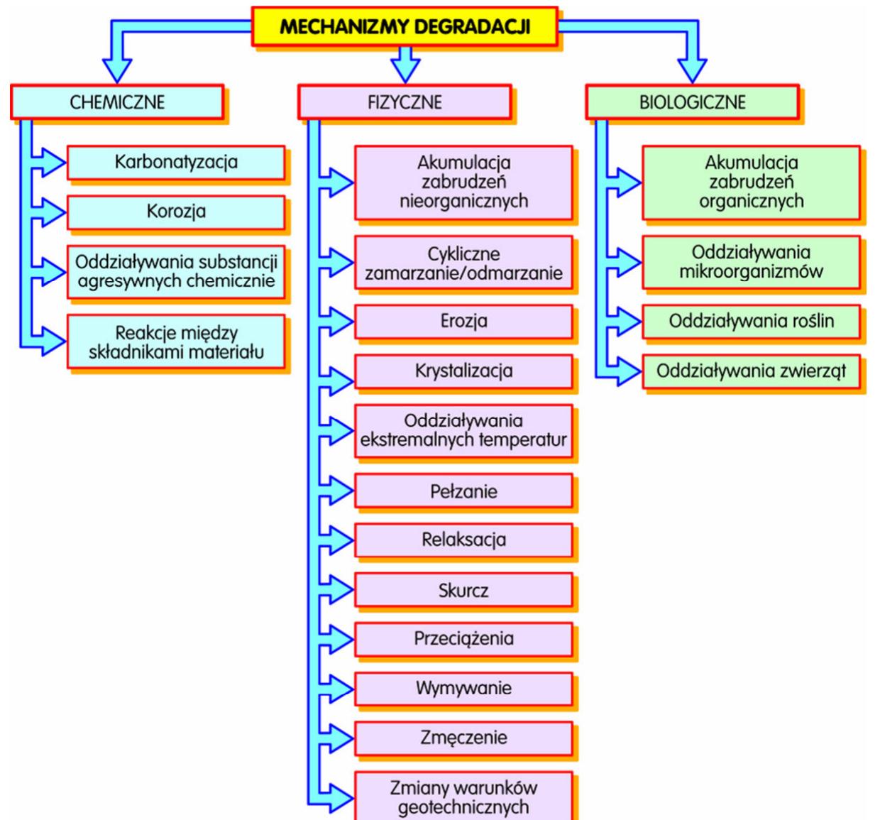 3. classification of the basic degradation mechanisms of
